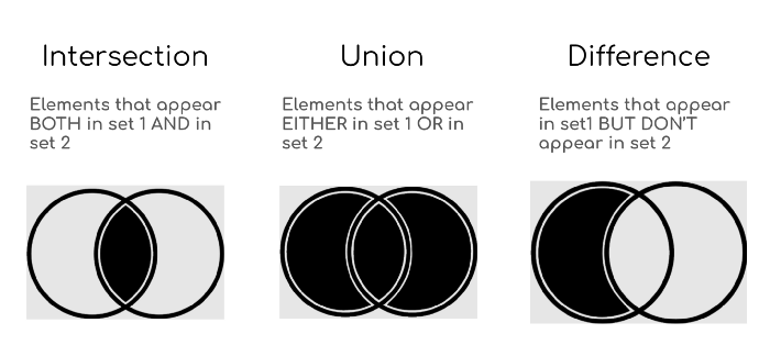 Intersection, Union and Difference