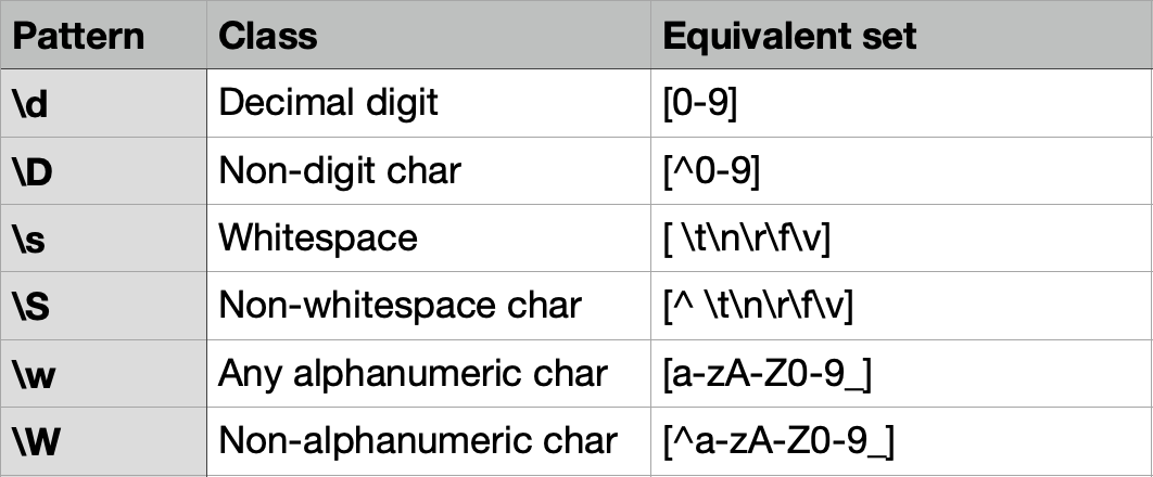 Table of regular expression special characters and their equivalent character sets, including decimal digits, non-digits, whitespace, non-whitespace characters, alphanumeric characters, and non-alphanumeric characters, essential for learning Python.