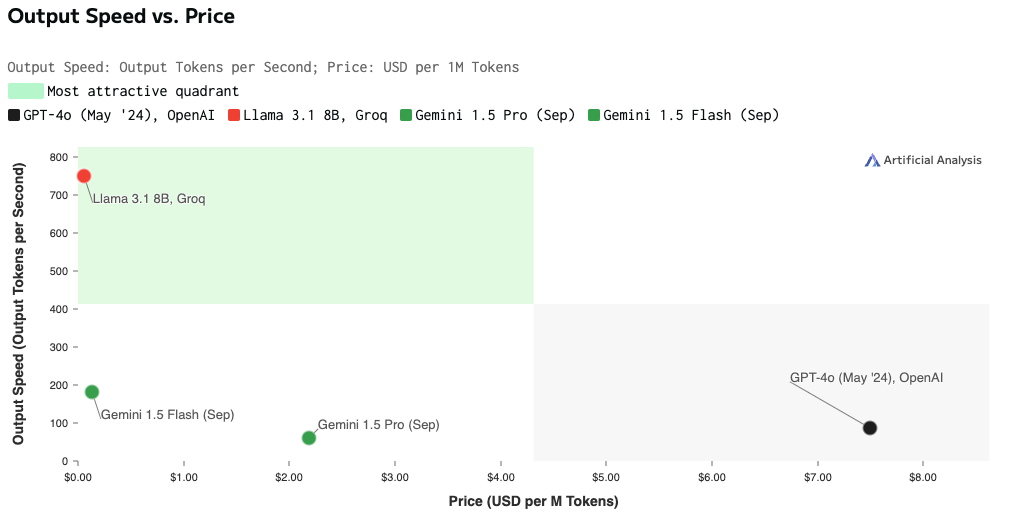 Cost effectiveness of small language models vs llms