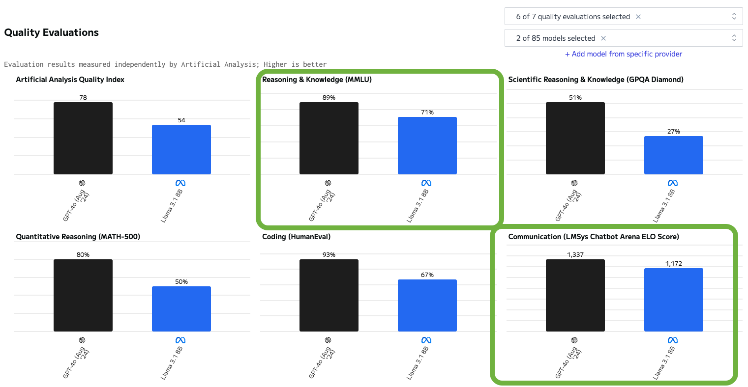 the LLama 3.1 8B model performs comparably to ChatGPT-4o in text summarization tasks