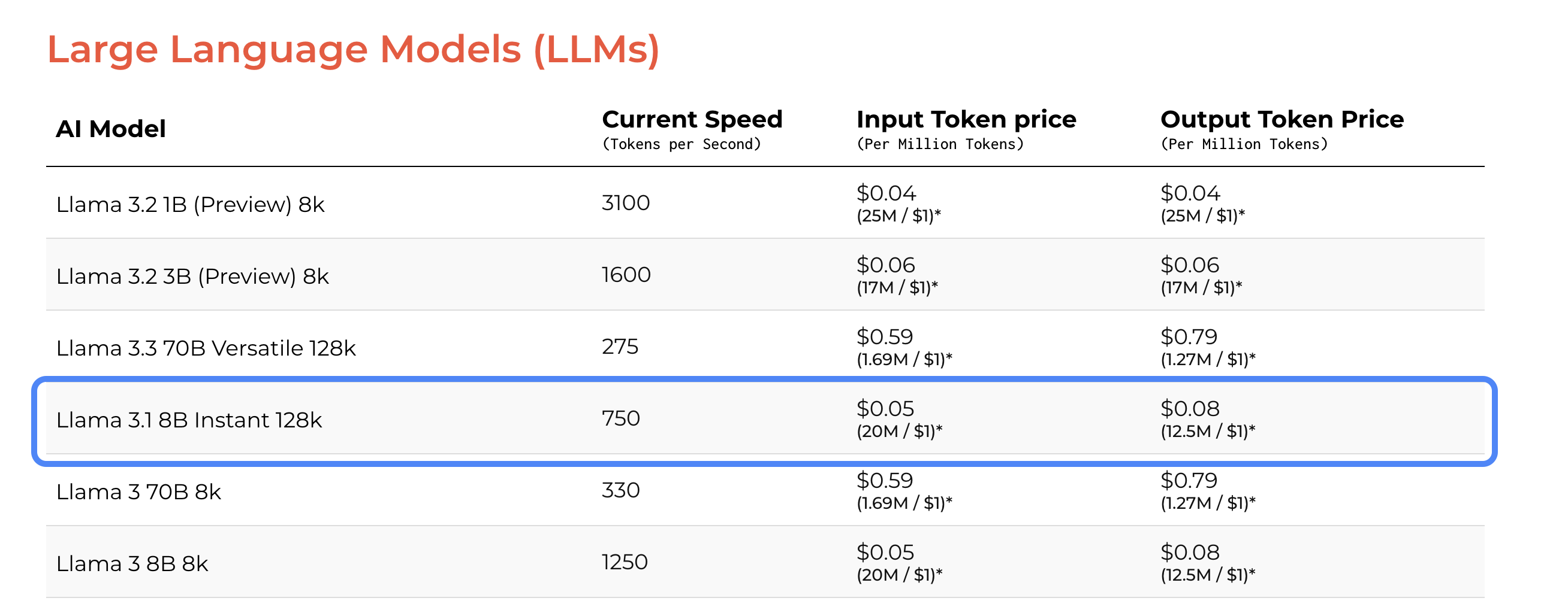 Some providers can give you more for less. Groq is one of them.