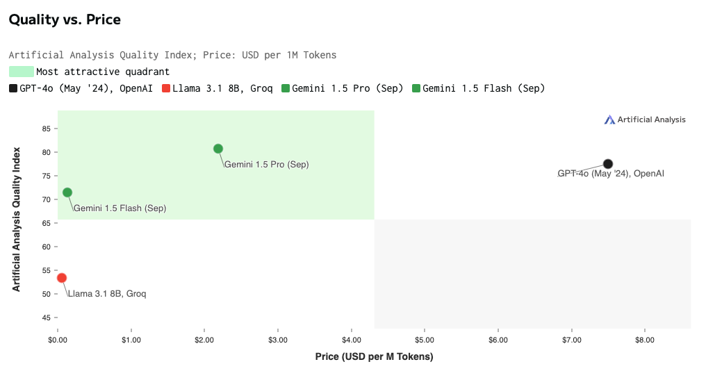 Quality vs Price, Google's Gemini 1.5 Pro fights back